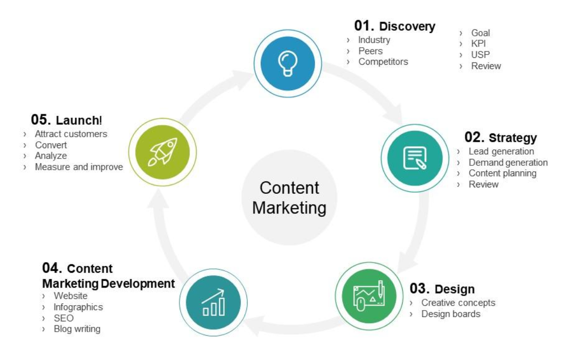 Content Marketing Strategies for Online Marketing Success