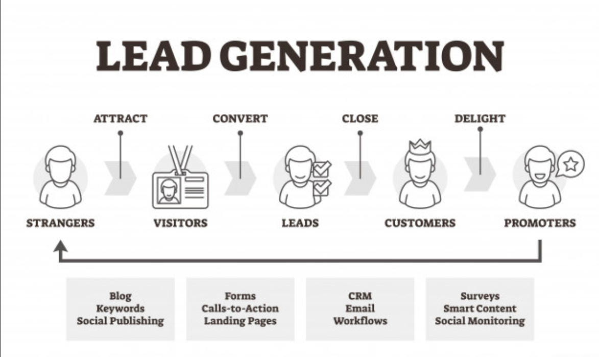 How to Generate Leads with Online Marketing Effectively
